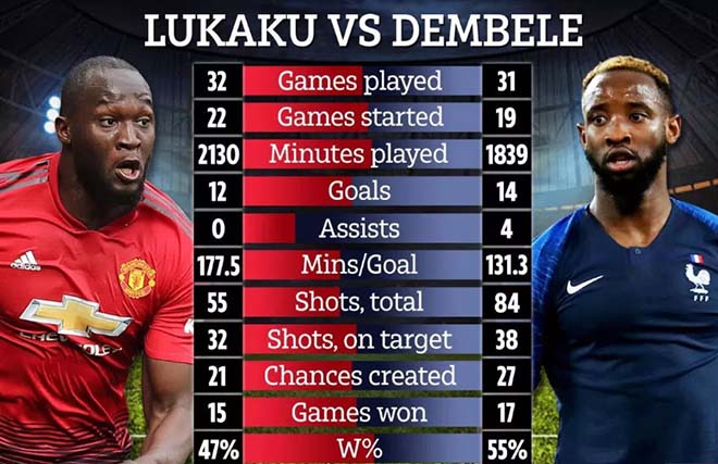 Dembele được coi là phiên bản nâng cấp của Lukaku khi anh phối hợp với đồng đội tốt hơn