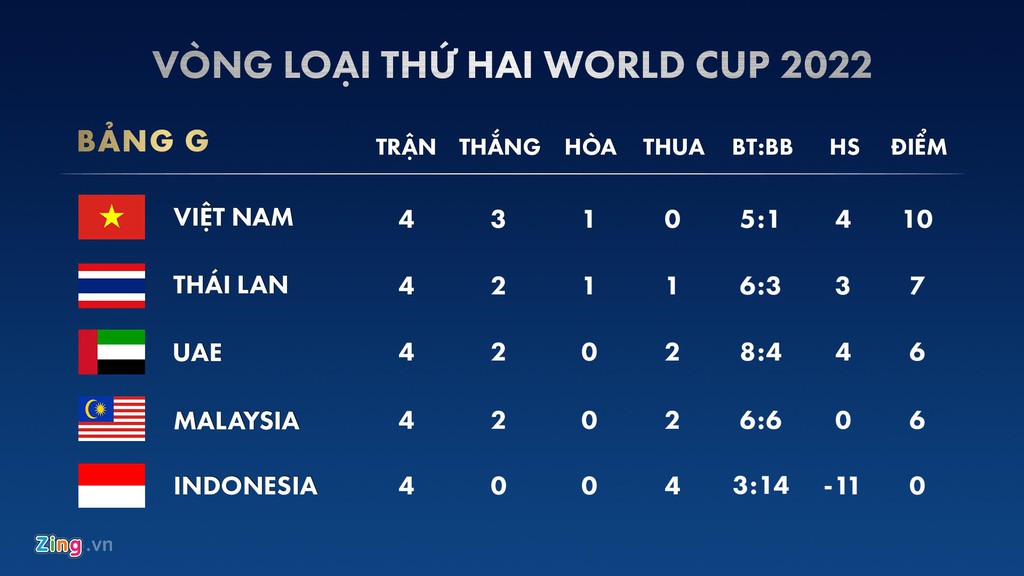 Đội tuyển Việt Nam đã vươn lên đứng đầu bảng sau trận đấu với UAE